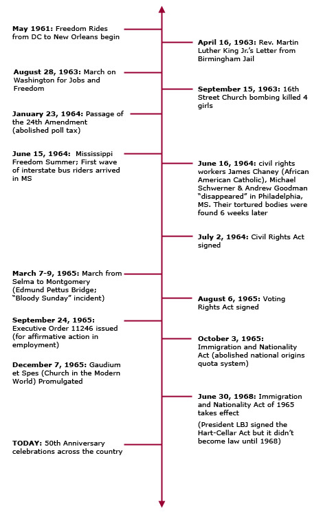 This timeline shows some of the major milestones of the Civil Rights movement.