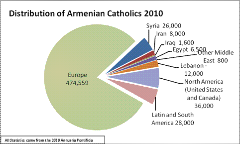 Armenian Catholic Distribution