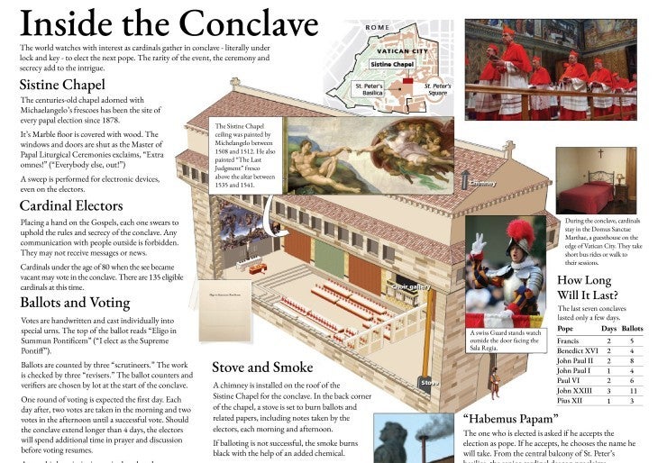 a graphic depicting the canonical process of the conclave and the experience of the cardinal electors