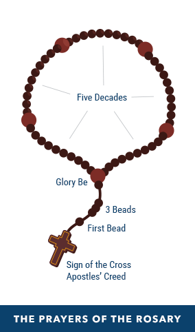 How To Pray The Rosary Usccb