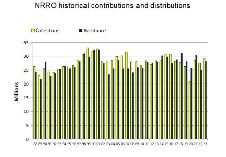 Historical Contributions and Distributions