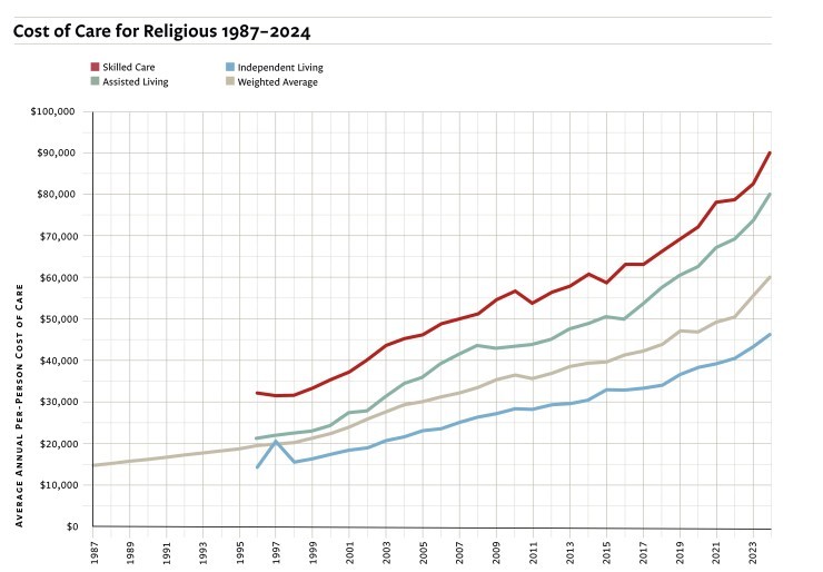 Cost of Care graph