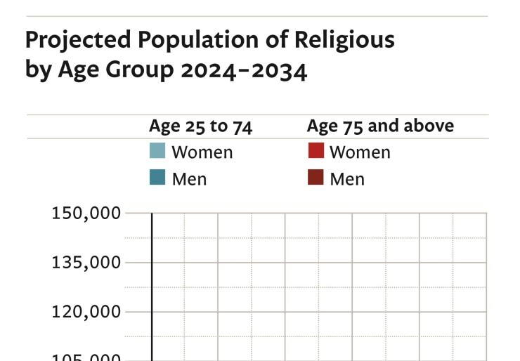 Projected Population